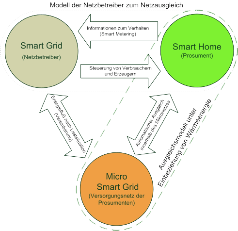 Smart Grid Infografik